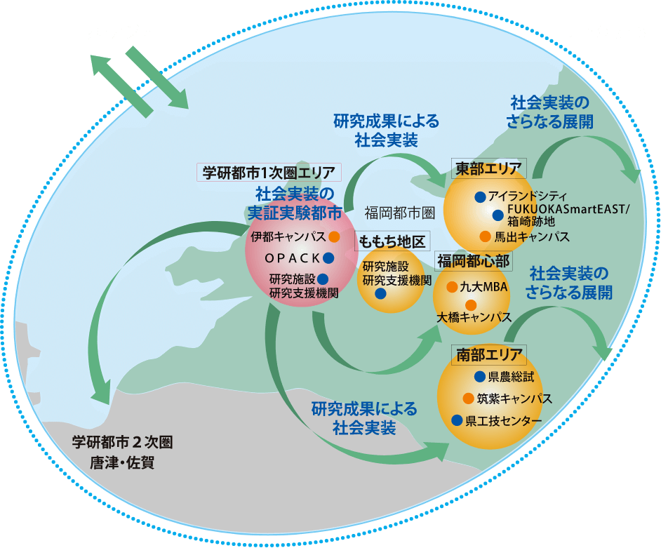 図：九州大学学研都市における研究開発等の成果の地域展開（社会貢献）イメージ