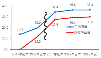 研究団地・産業団地の状況