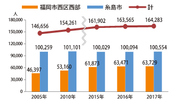 人口（住民基本台帳登録人口）