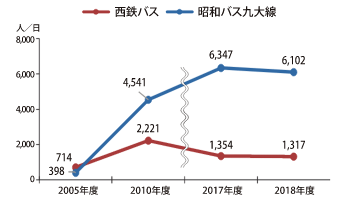 九州大学伊都キャンパスへのバス乗車人員数