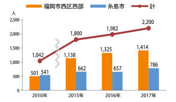 外国人住居者数（住民基本台帳登録人口）