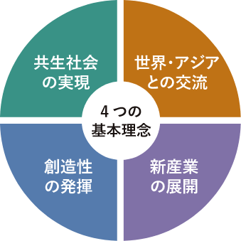 図：4つの基本理念