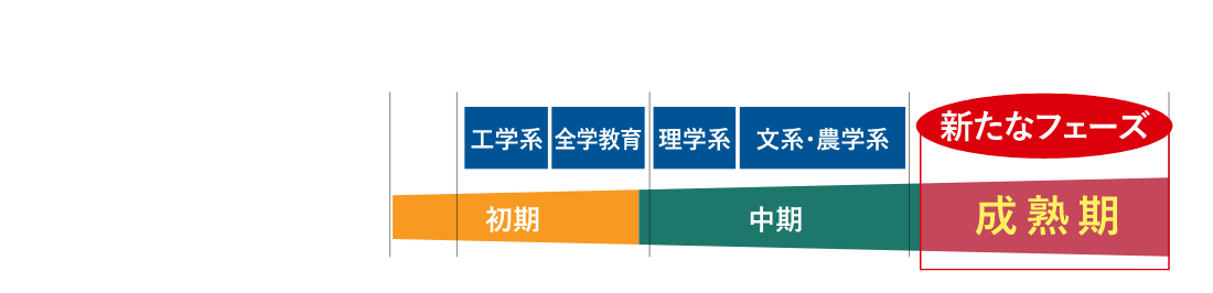 図：構想の期間