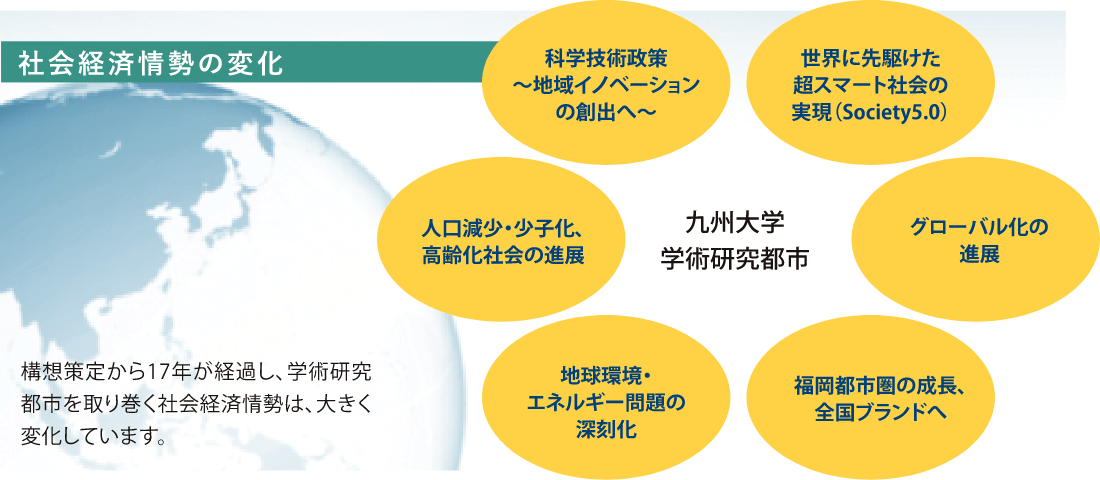 図：社会経済情勢の変化