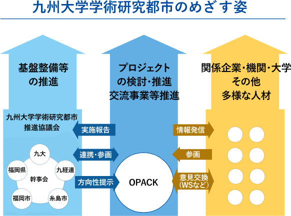 図：九州大学学術研究都市のめざす姿