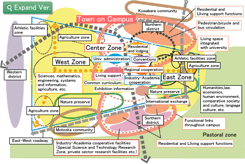 the Kyushu University Center Zone with the northern and southern districts to create the face and symbol of the new Academic City