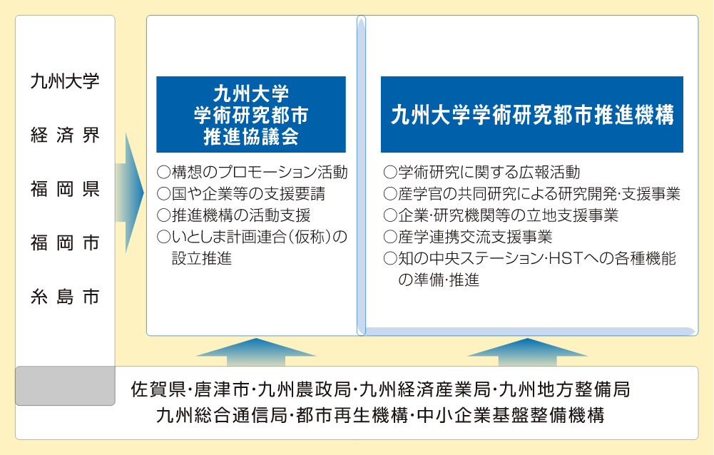 図：推進体制