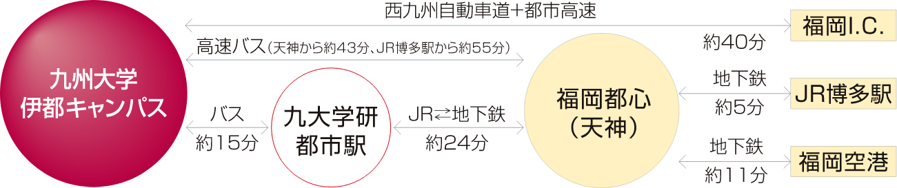 図：良好なアクセス