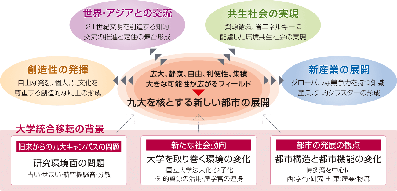 図：九州大学学術研究都市の展開