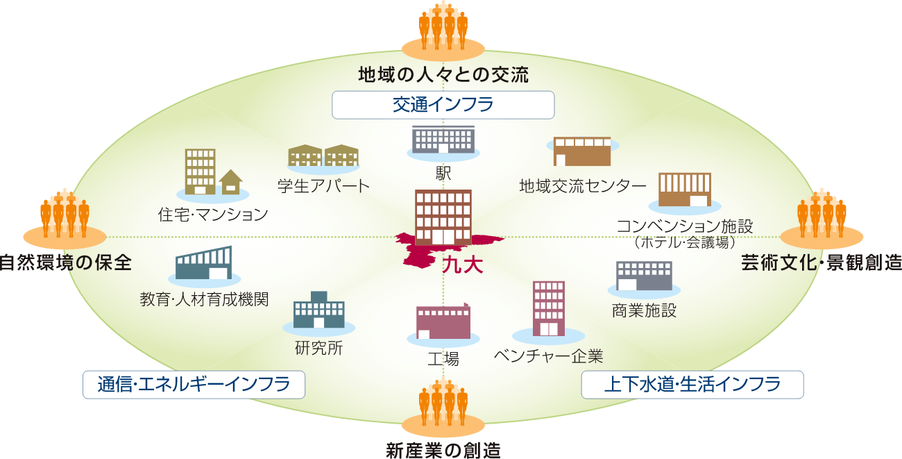 図：学術研究都市形成イメージ