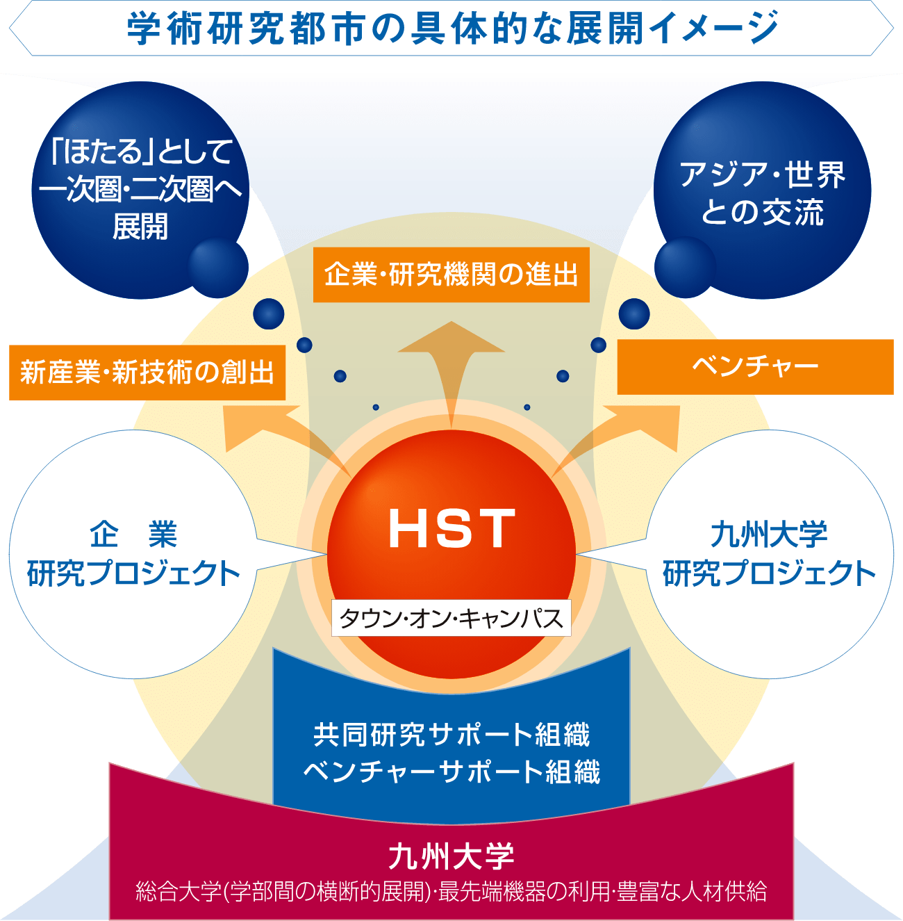 図：学術研究都市の具体的なイメージ